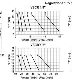 Decent valve VSCR 06-C (6,1-10 L/min)