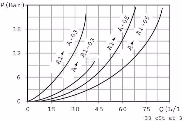 Válvula de equilibrado NG6 5 Válvula de equilibrado NG6