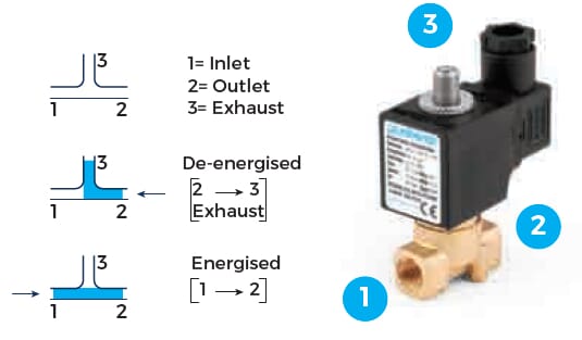Válvula magnética 3/2 NC 1/8" 4 Válvula magnética 3/2 NC 1/8" - Imagen 4